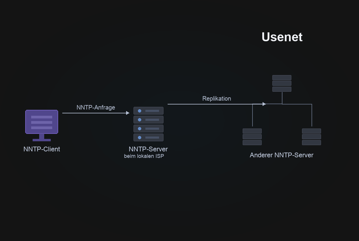 Usenet-Strukturillustration