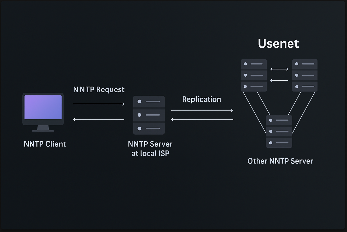 Usenet-Strukturillustration